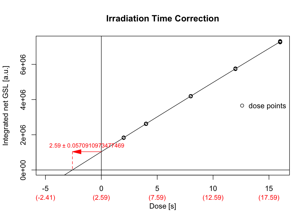 Dose response curve used to correct the irradiation time for the movement duration of the sample carrier.